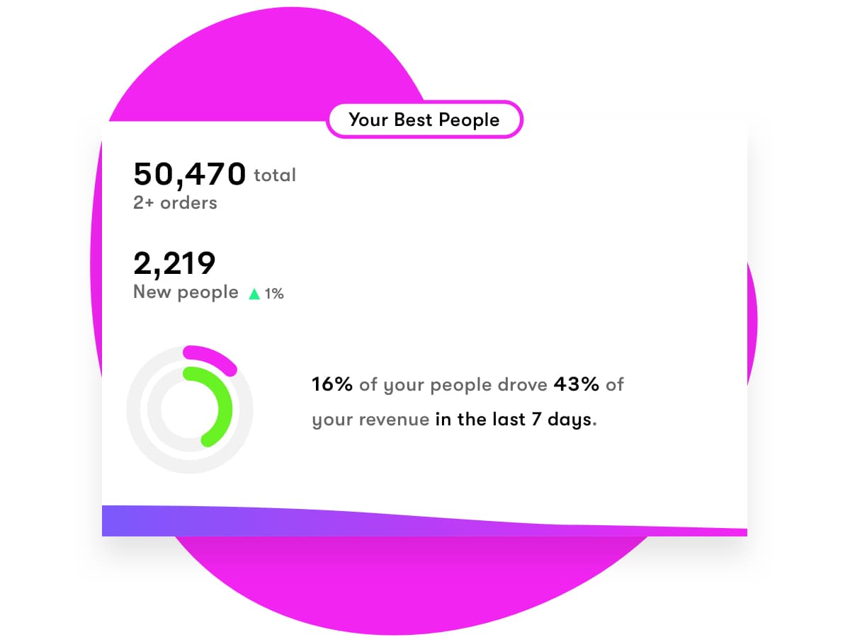 A recommendation card from Drip labeled "Your Best People." A recommendation card from Drip labeled "Your Best People."