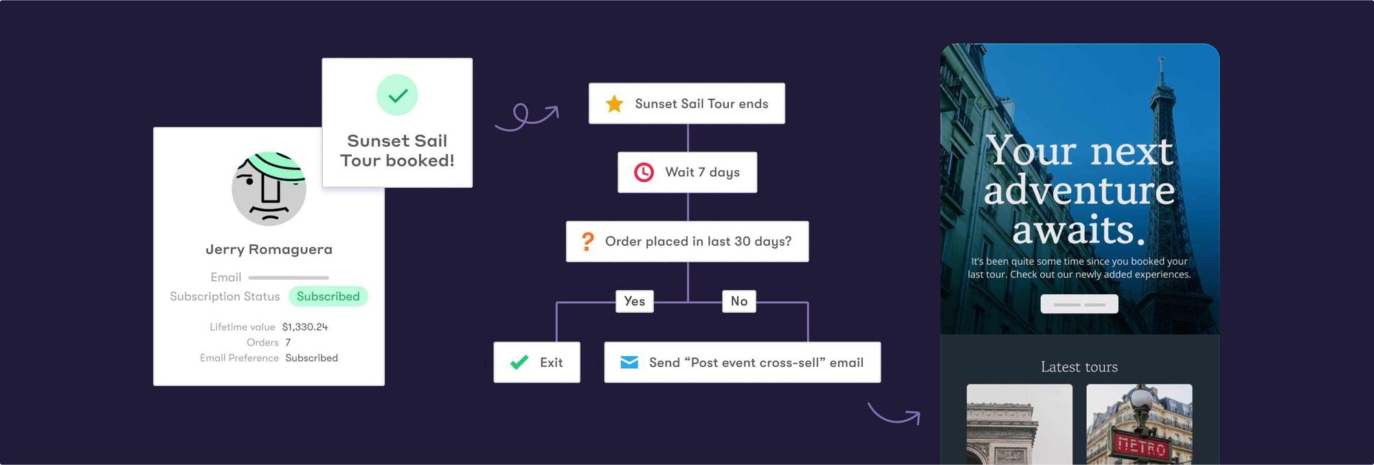 An illustration of a workflow that sends someone a cross-sell email once a tour is finished. An illustration of a workflow that sends someone a cross-sell email once a tour is finished.