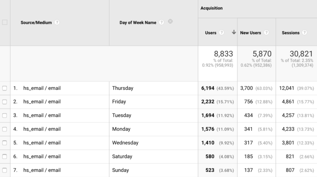 Day of Week Name in Google Analytics