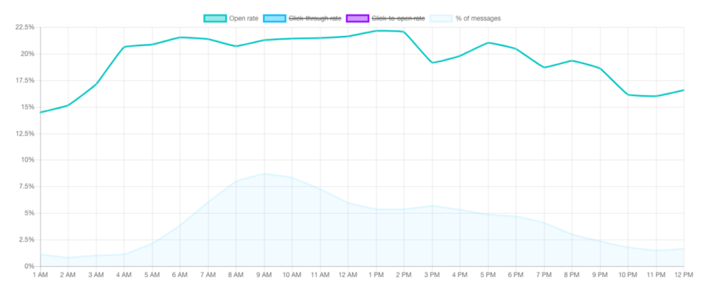 Best Day to Send Email