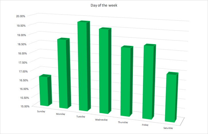 Days of the Week