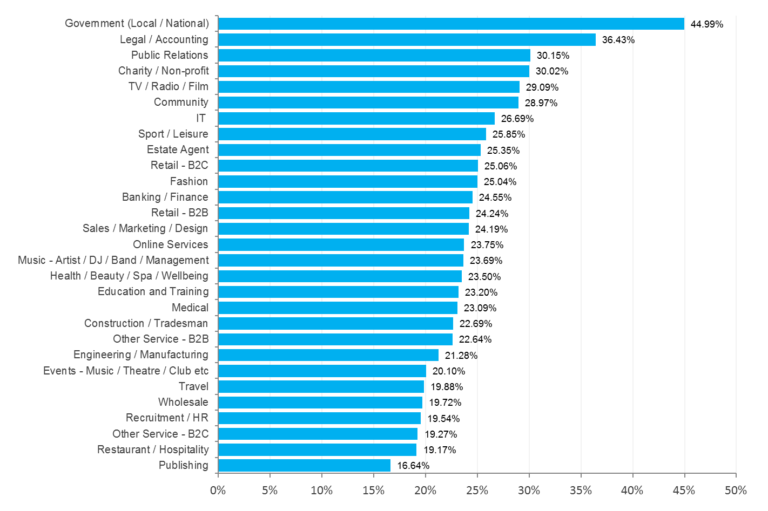 Open Rates by Industry
