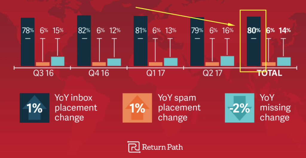 Return Path’s 2017 Deliverability Benchmark Report
