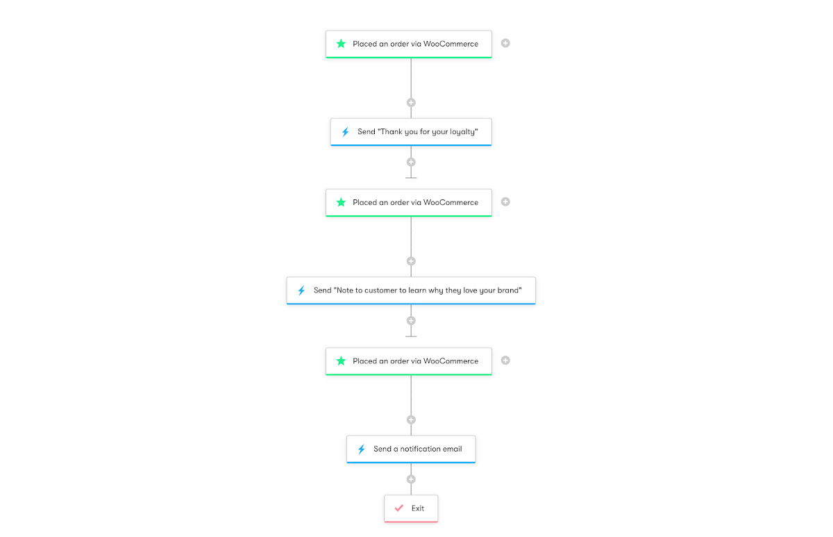 WooCommerce: Celebrating Loyal Customers - Workflow Diagram