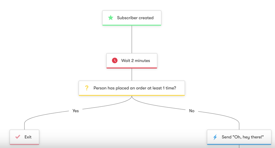 WooCommerce: Welcome and Drive First Time Purchase - Workflow Diagram
